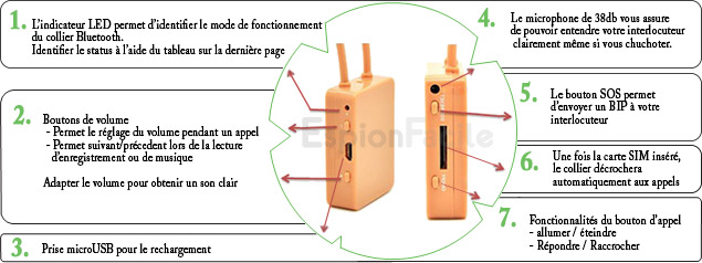 Schéma fonctionnement collier GSM